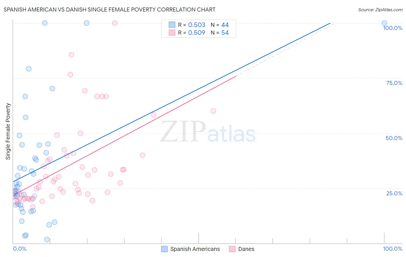 Spanish American vs Danish Single Female Poverty