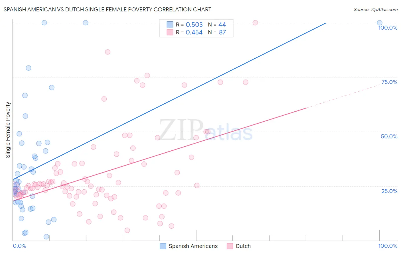 Spanish American vs Dutch Single Female Poverty