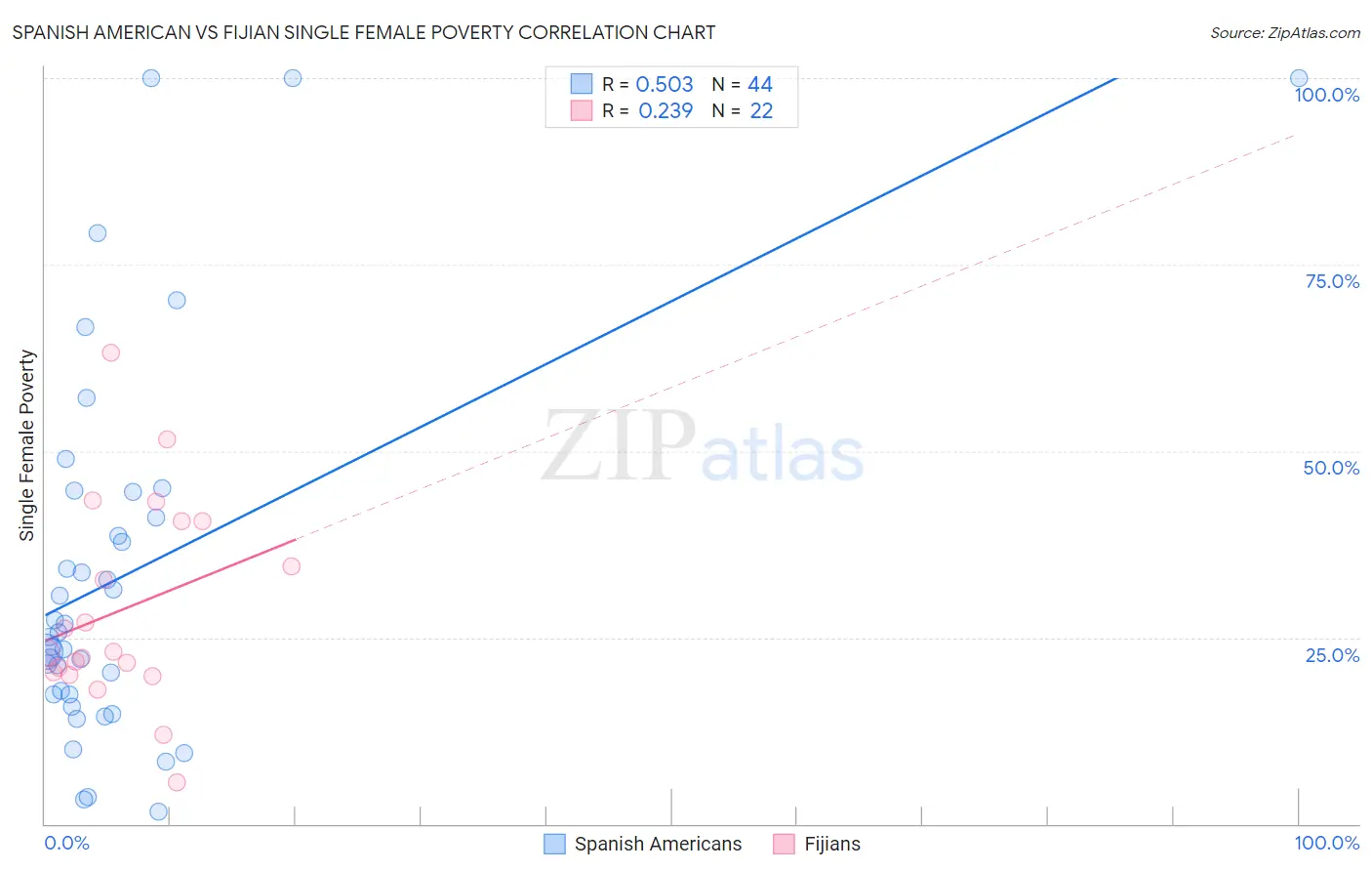 Spanish American vs Fijian Single Female Poverty