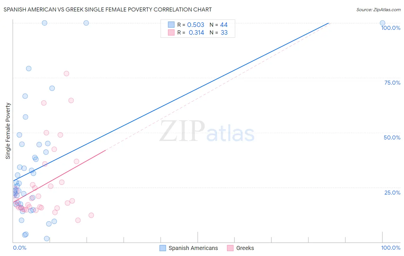 Spanish American vs Greek Single Female Poverty