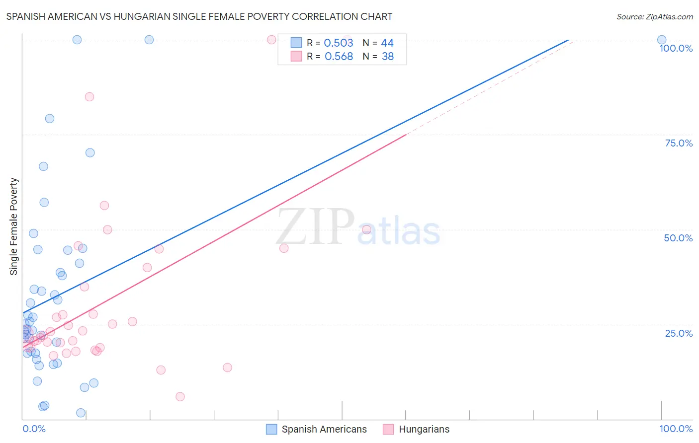 Spanish American vs Hungarian Single Female Poverty