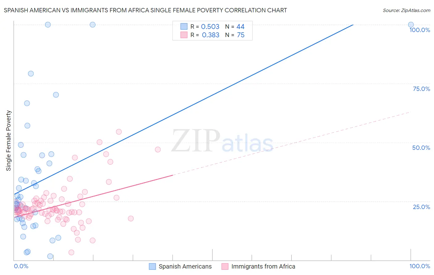 Spanish American vs Immigrants from Africa Single Female Poverty