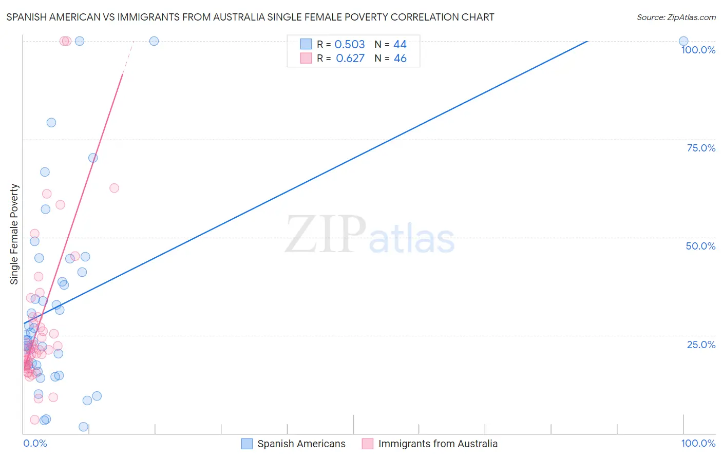 Spanish American vs Immigrants from Australia Single Female Poverty
