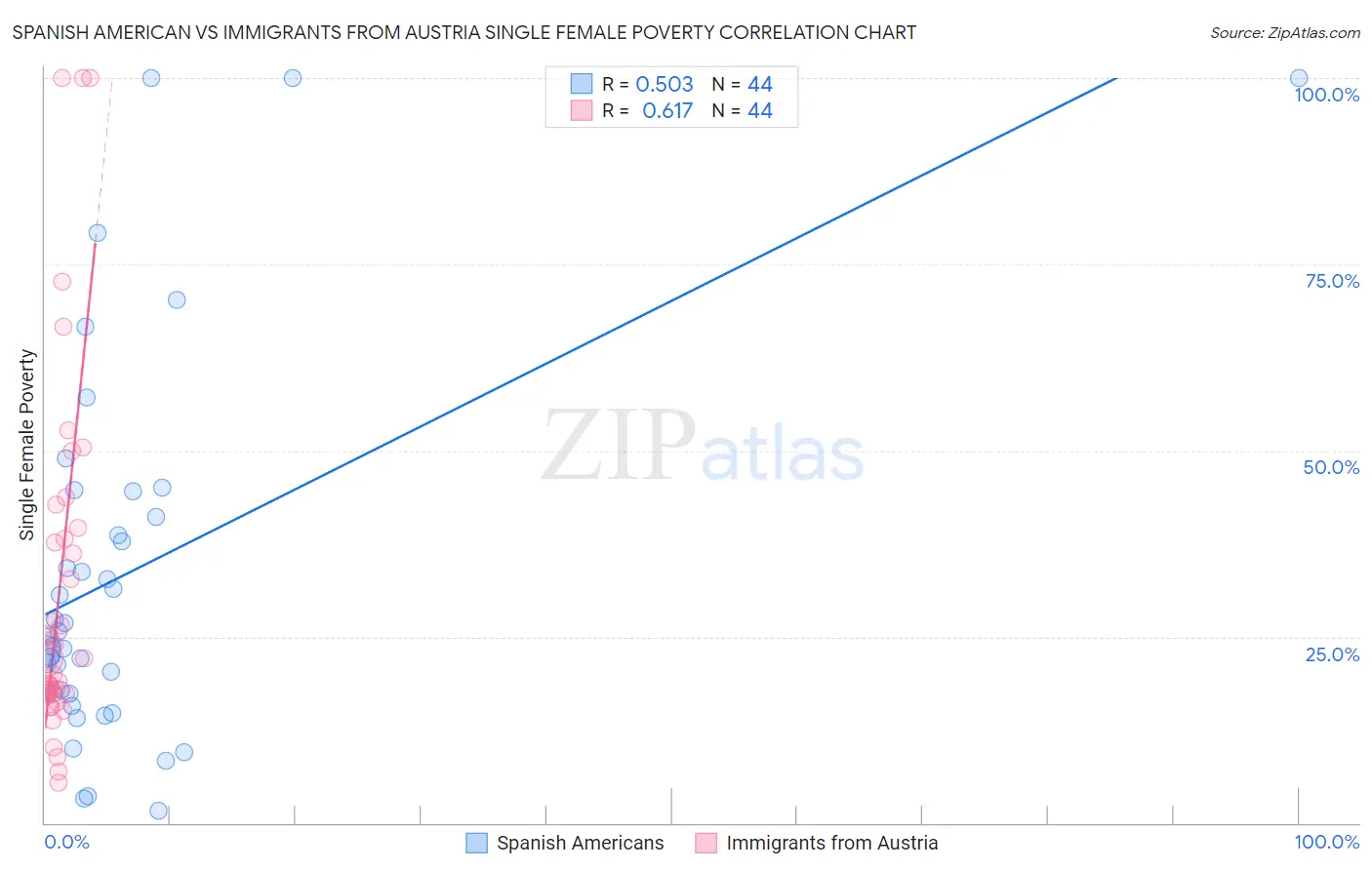 Spanish American vs Immigrants from Austria Single Female Poverty