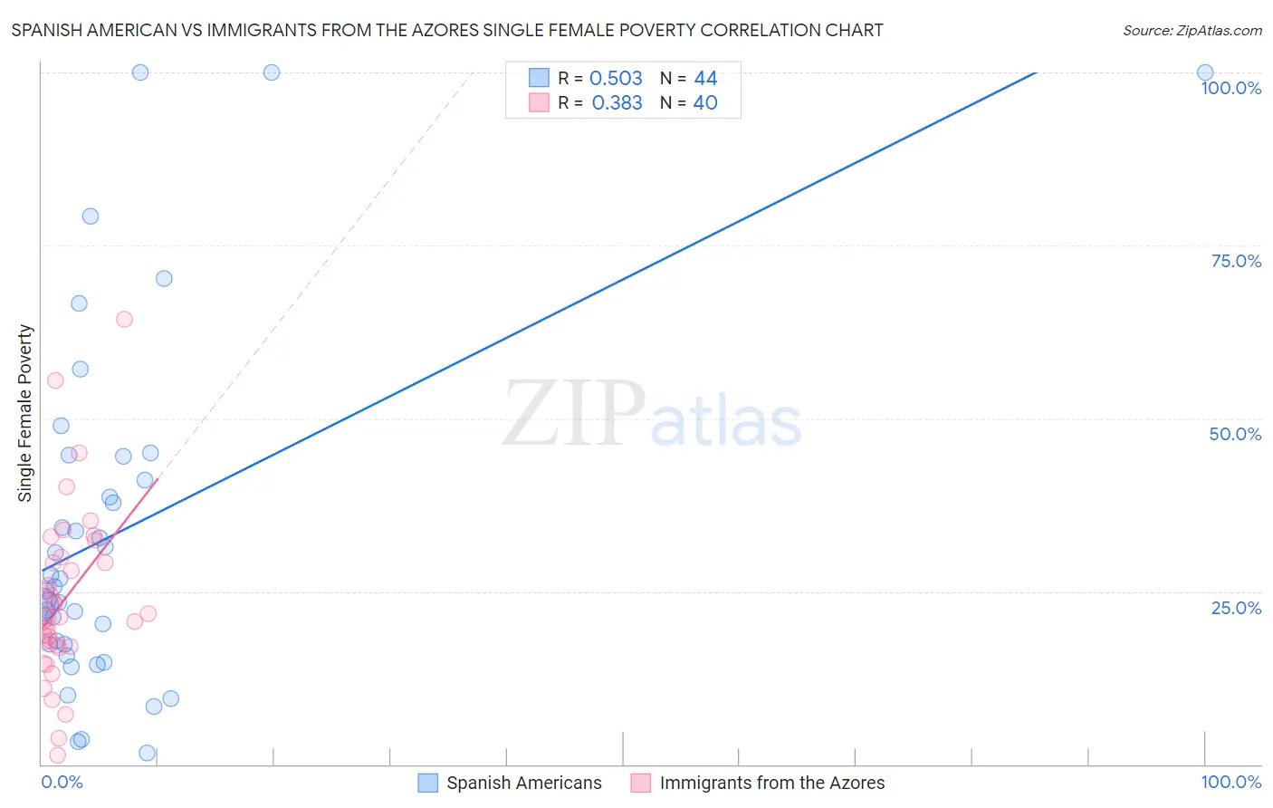 Spanish American vs Immigrants from the Azores Single Female Poverty
