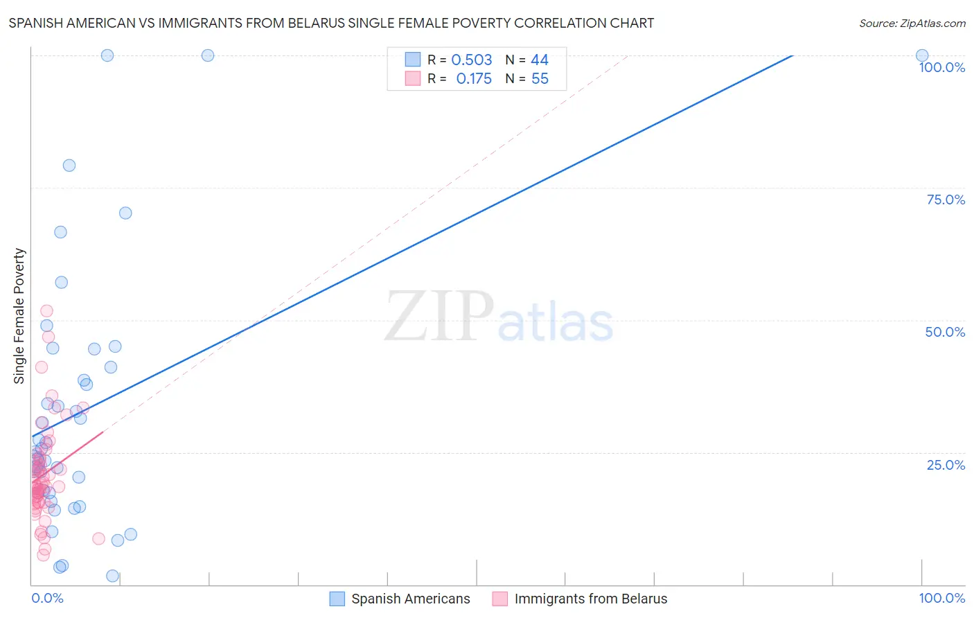 Spanish American vs Immigrants from Belarus Single Female Poverty