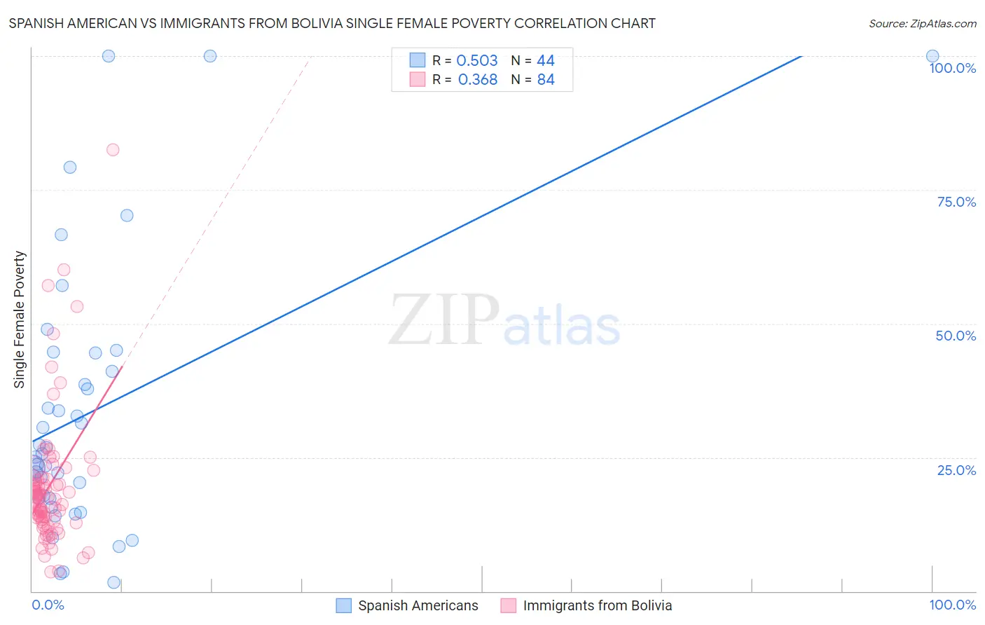 Spanish American vs Immigrants from Bolivia Single Female Poverty