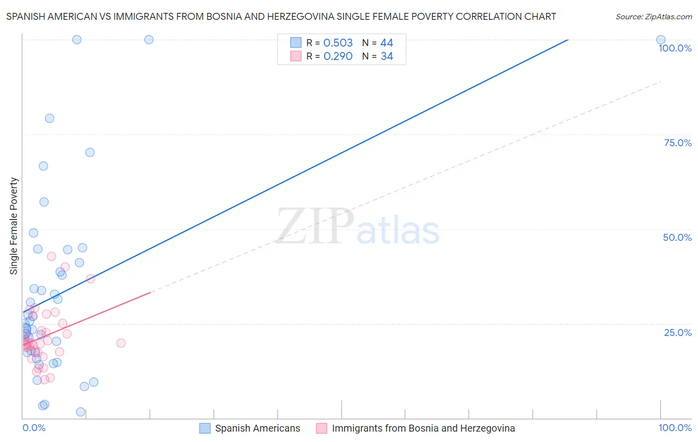 Spanish American vs Immigrants from Bosnia and Herzegovina Single Female Poverty