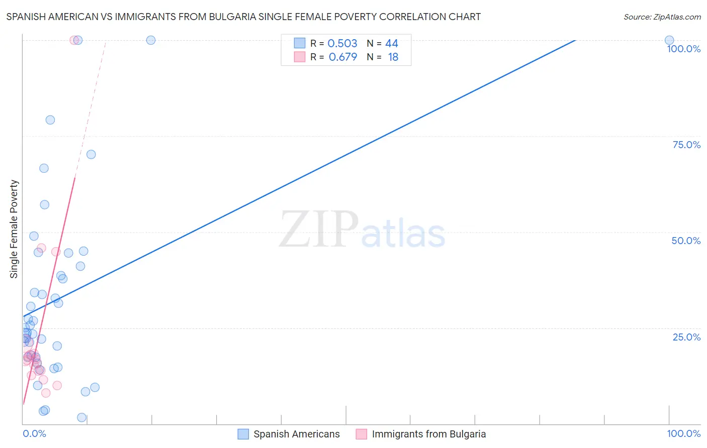 Spanish American vs Immigrants from Bulgaria Single Female Poverty