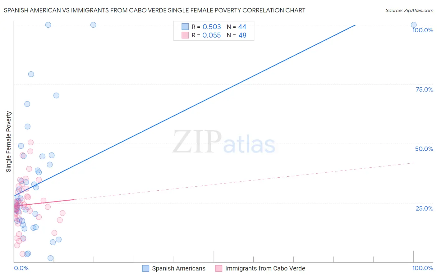 Spanish American vs Immigrants from Cabo Verde Single Female Poverty