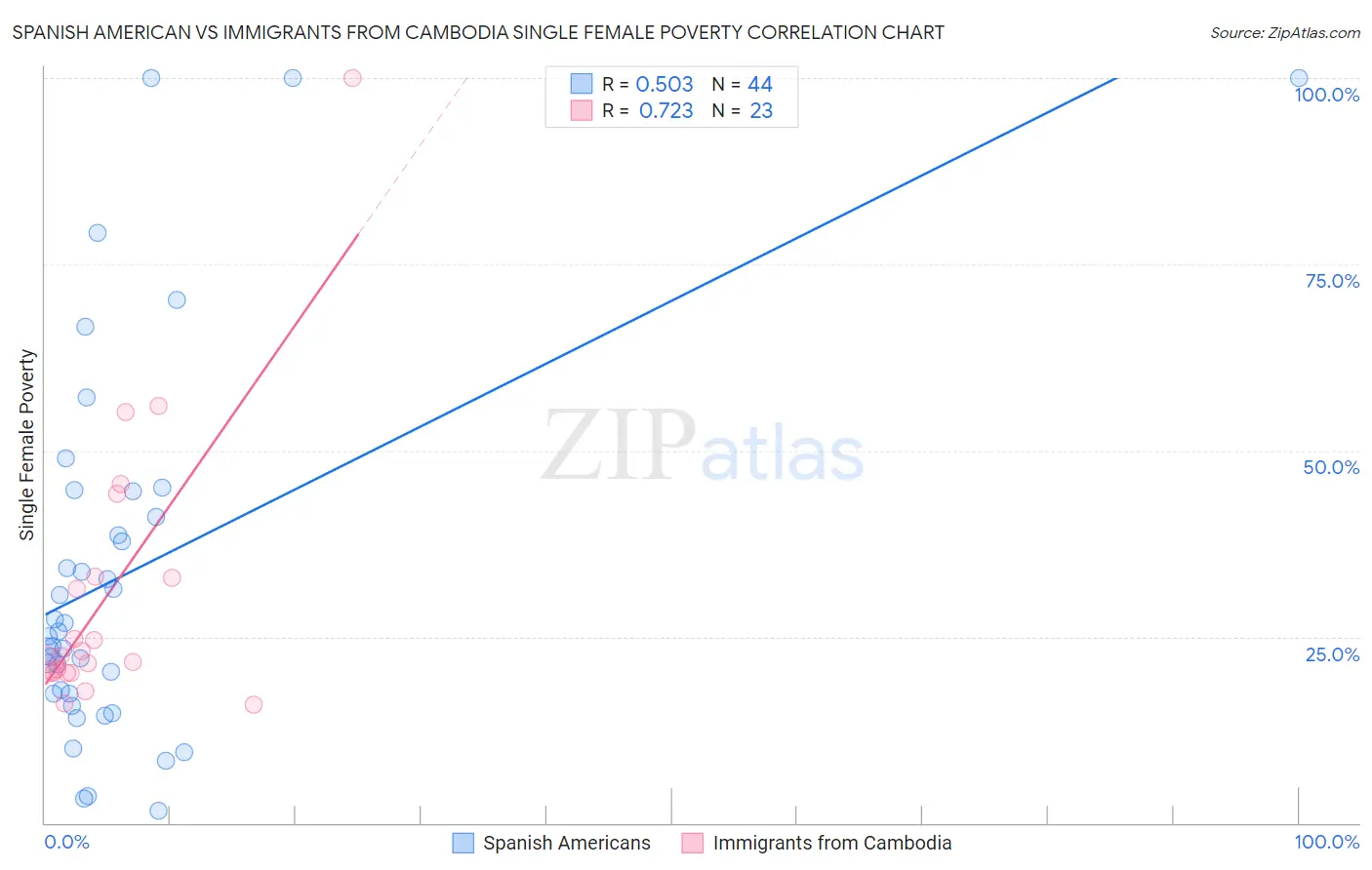 Spanish American vs Immigrants from Cambodia Single Female Poverty