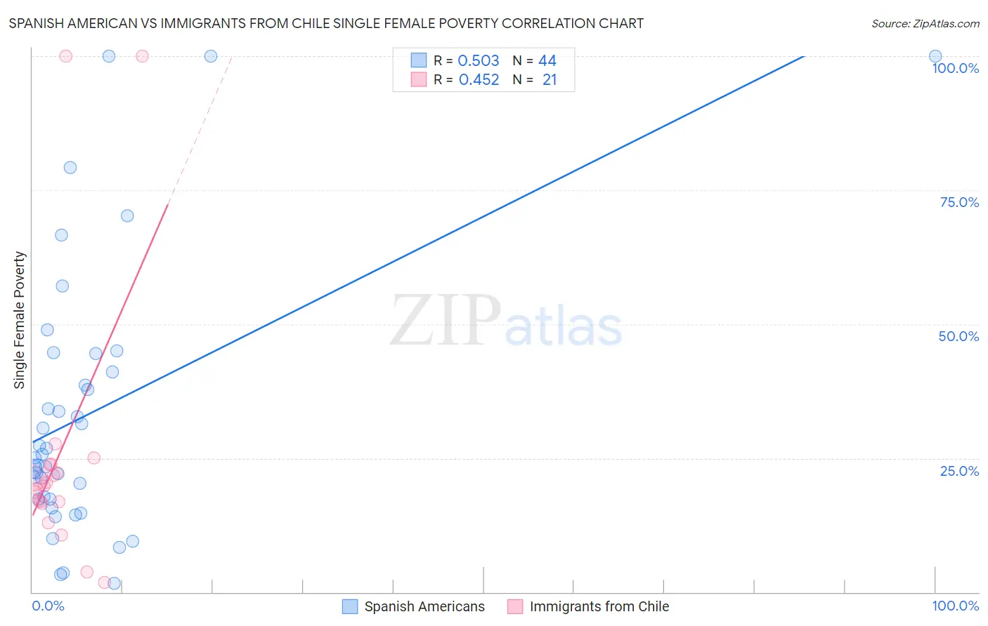 Spanish American vs Immigrants from Chile Single Female Poverty