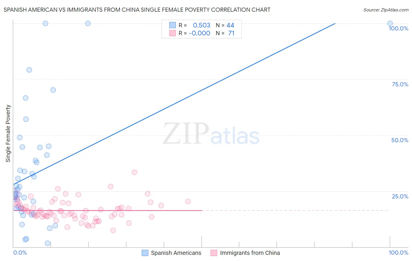 Spanish American vs Immigrants from China Single Female Poverty