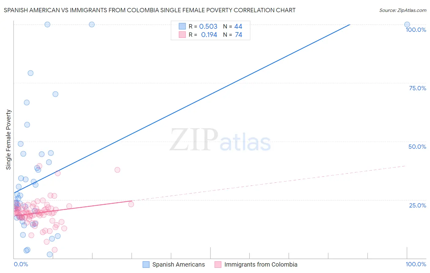 Spanish American vs Immigrants from Colombia Single Female Poverty