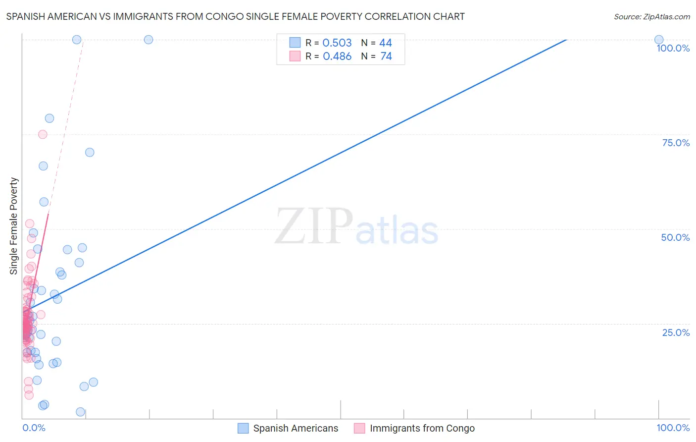 Spanish American vs Immigrants from Congo Single Female Poverty