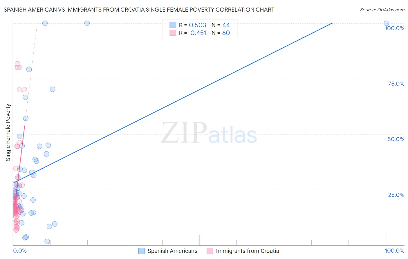 Spanish American vs Immigrants from Croatia Single Female Poverty