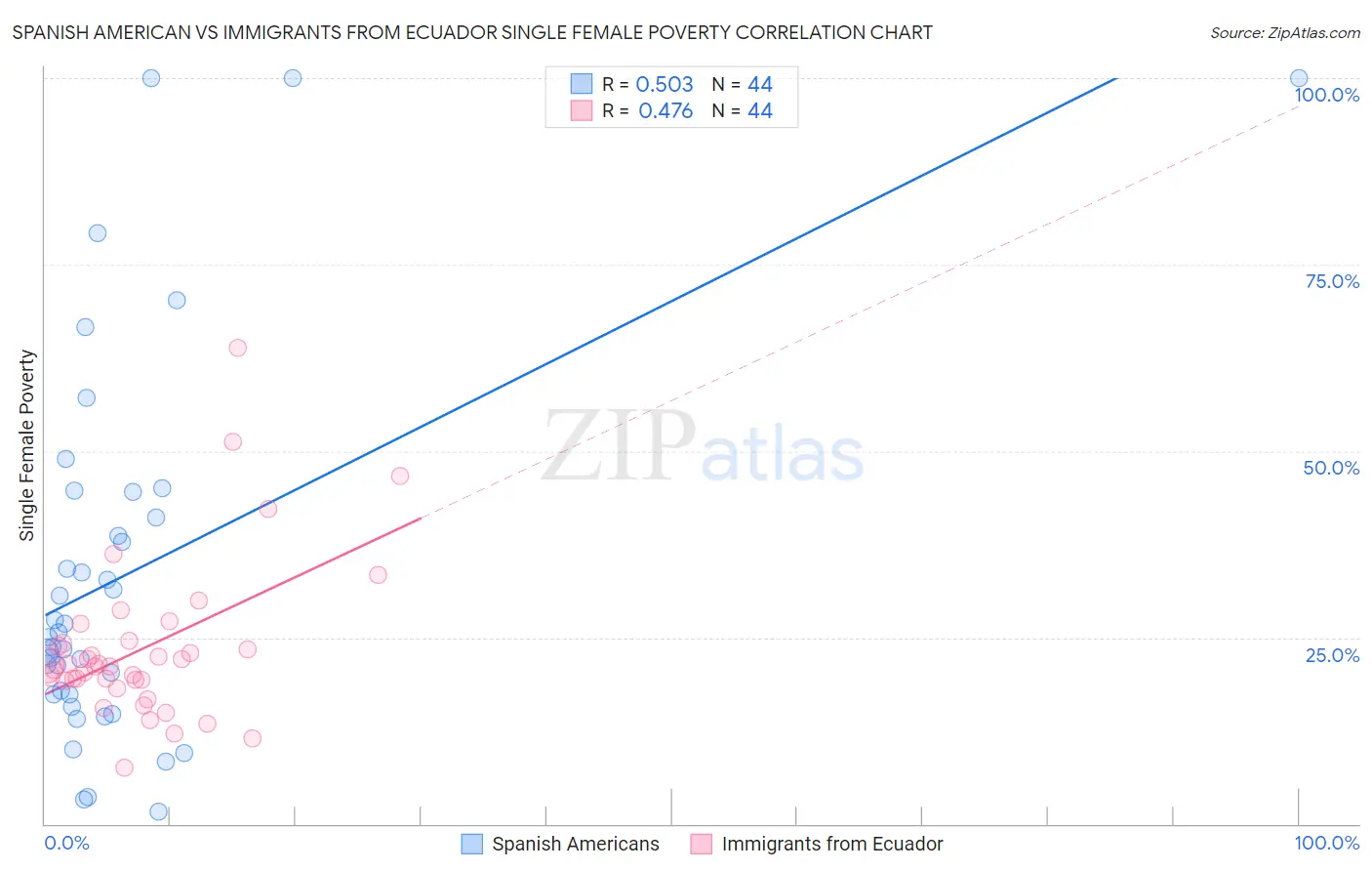 Spanish American vs Immigrants from Ecuador Single Female Poverty