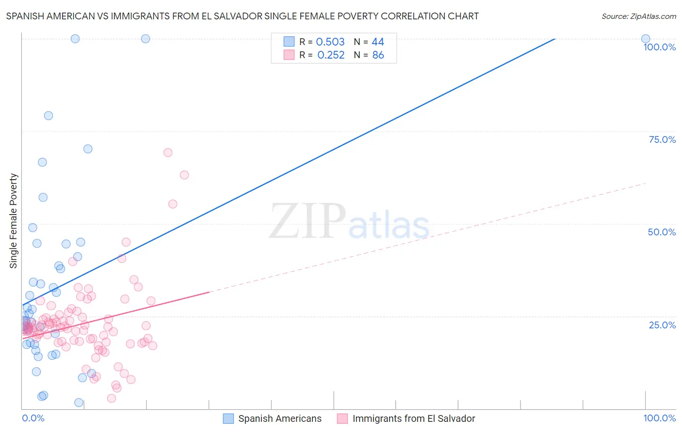 Spanish American vs Immigrants from El Salvador Single Female Poverty