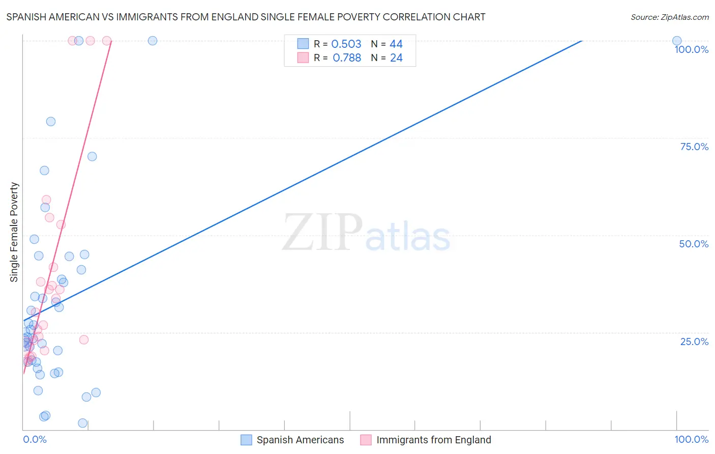 Spanish American vs Immigrants from England Single Female Poverty