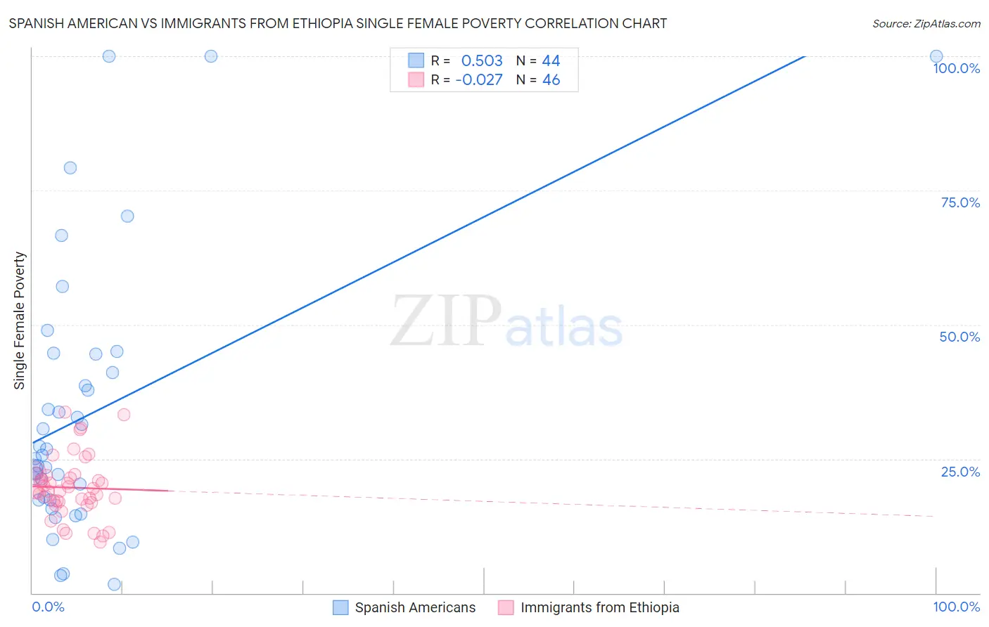 Spanish American vs Immigrants from Ethiopia Single Female Poverty
