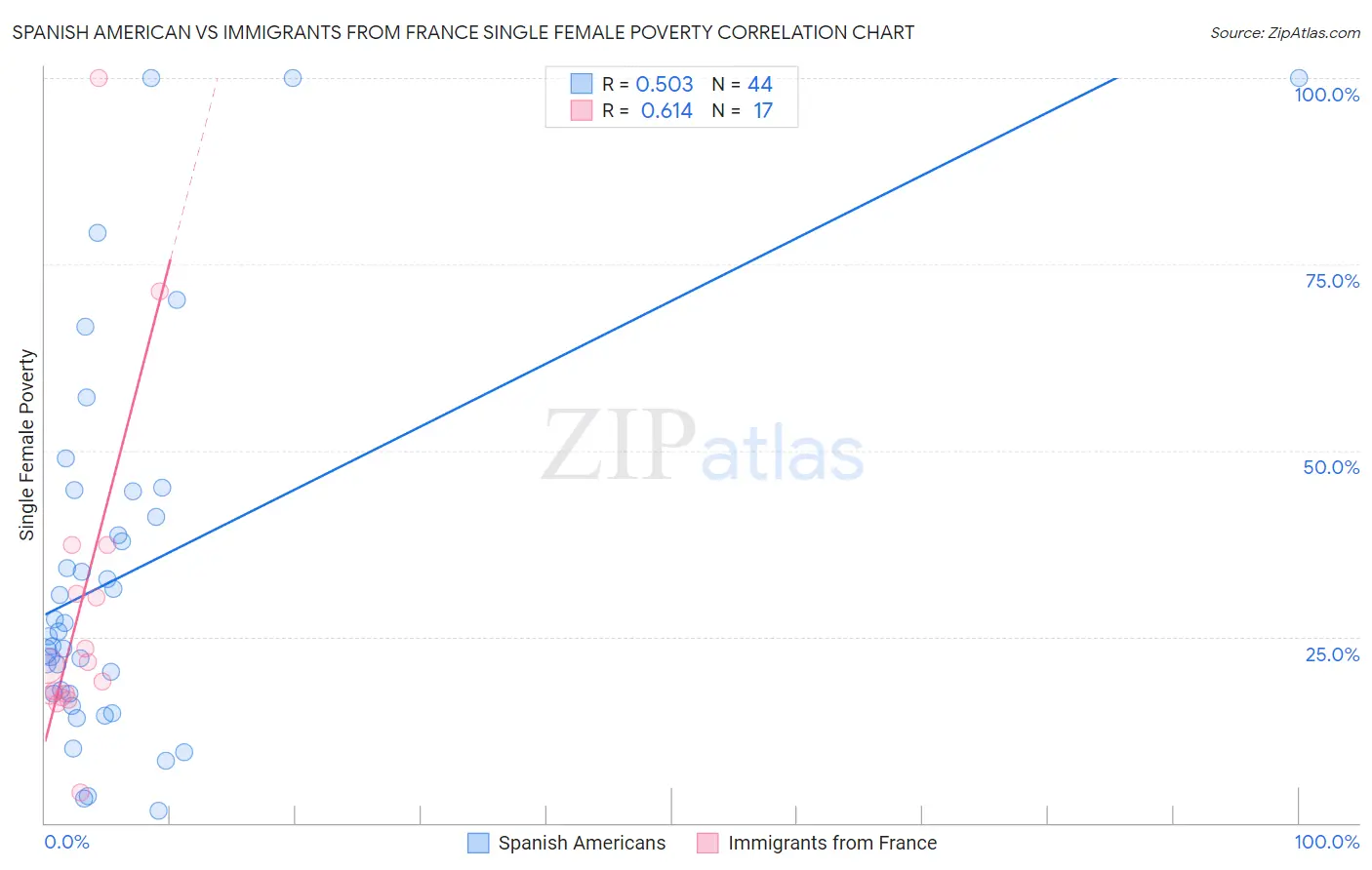 Spanish American vs Immigrants from France Single Female Poverty
