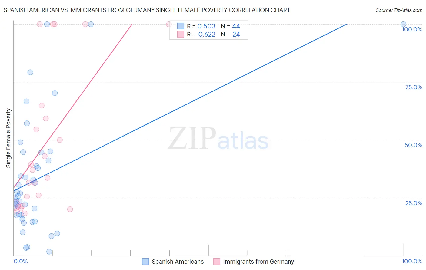 Spanish American vs Immigrants from Germany Single Female Poverty