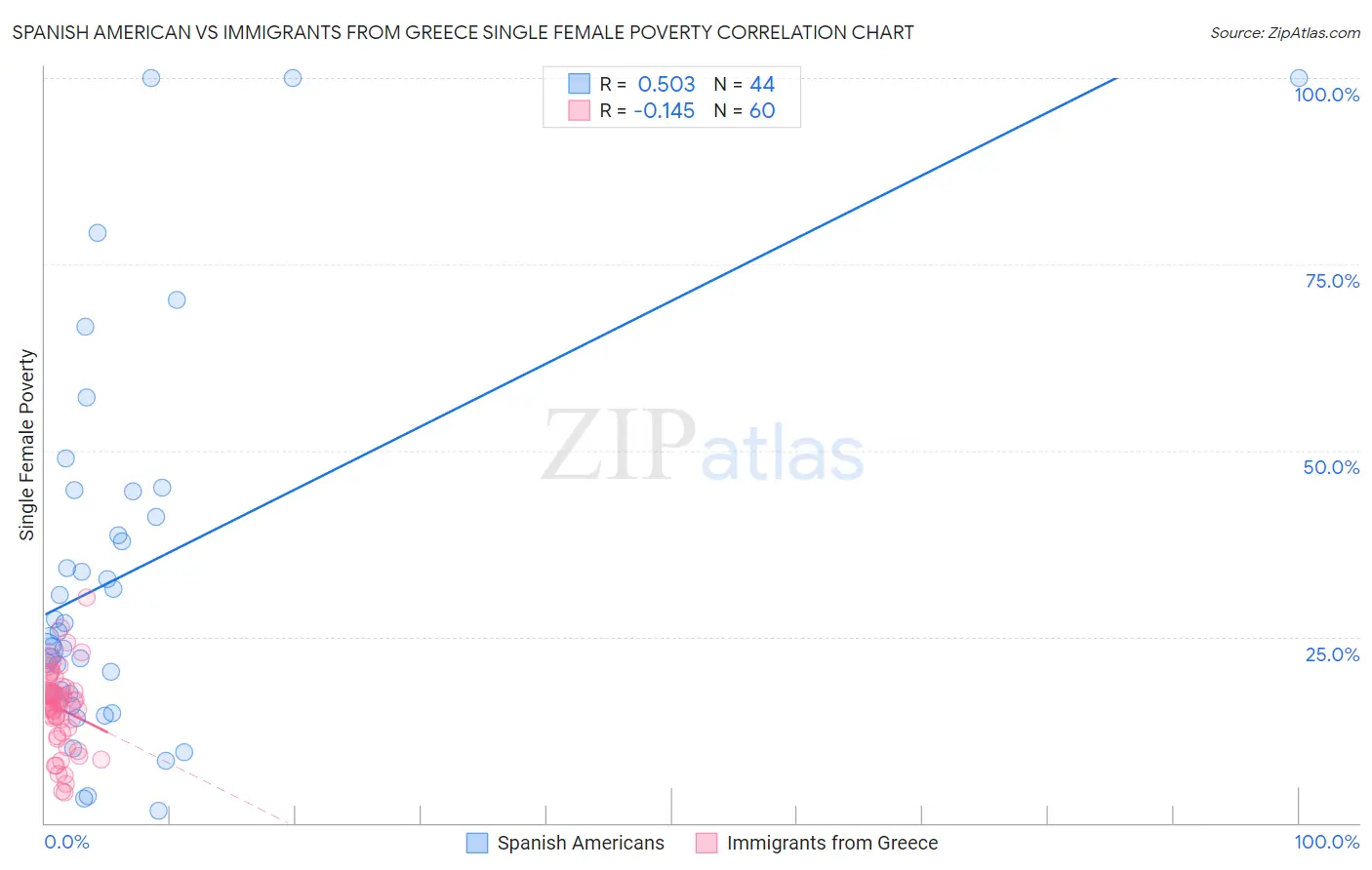 Spanish American vs Immigrants from Greece Single Female Poverty