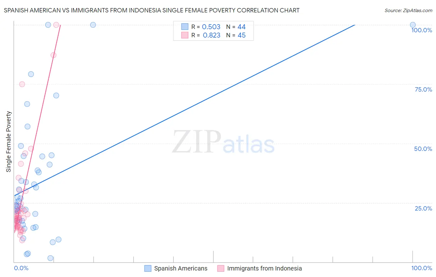 Spanish American vs Immigrants from Indonesia Single Female Poverty