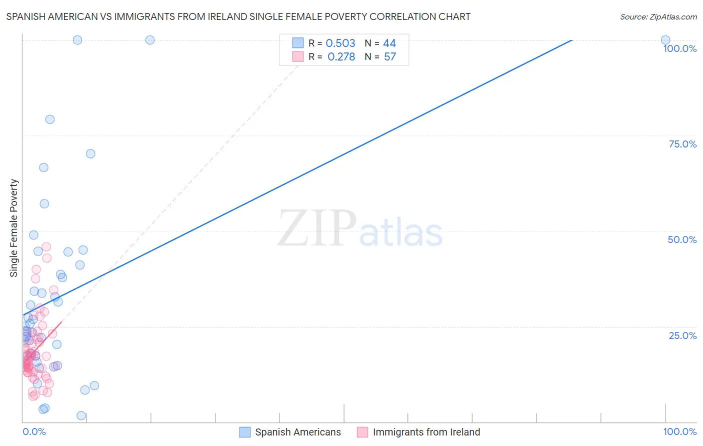 Spanish American vs Immigrants from Ireland Single Female Poverty