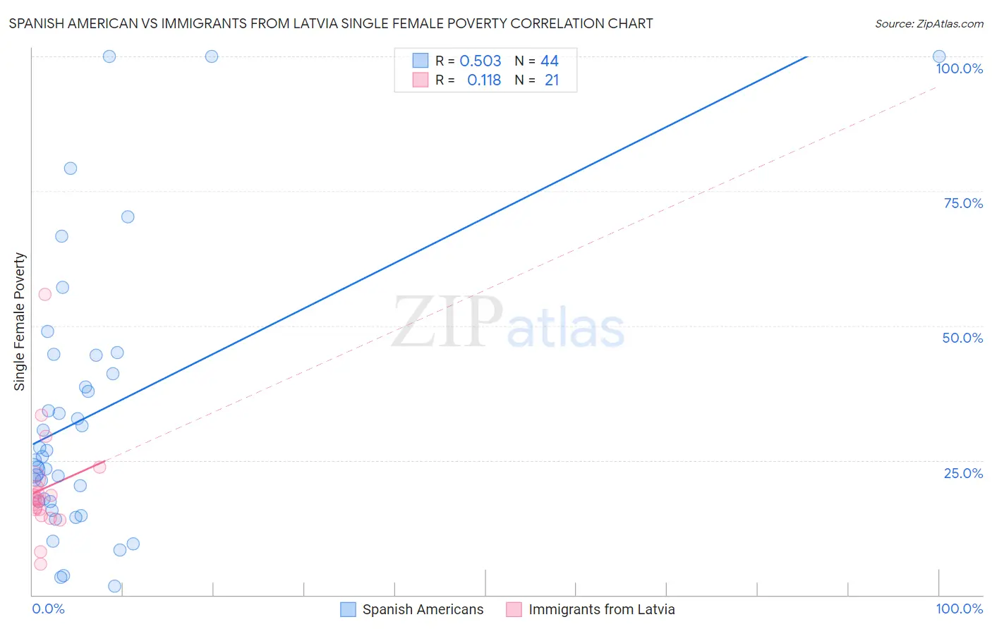Spanish American vs Immigrants from Latvia Single Female Poverty