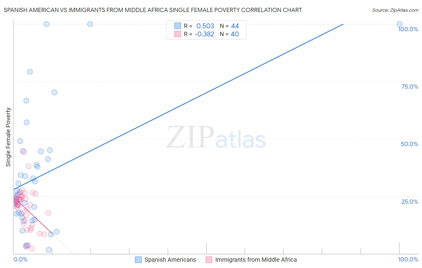 Spanish American vs Immigrants from Middle Africa Single Female Poverty