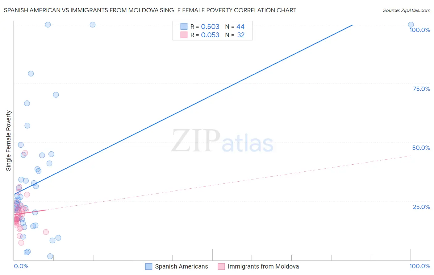 Spanish American vs Immigrants from Moldova Single Female Poverty