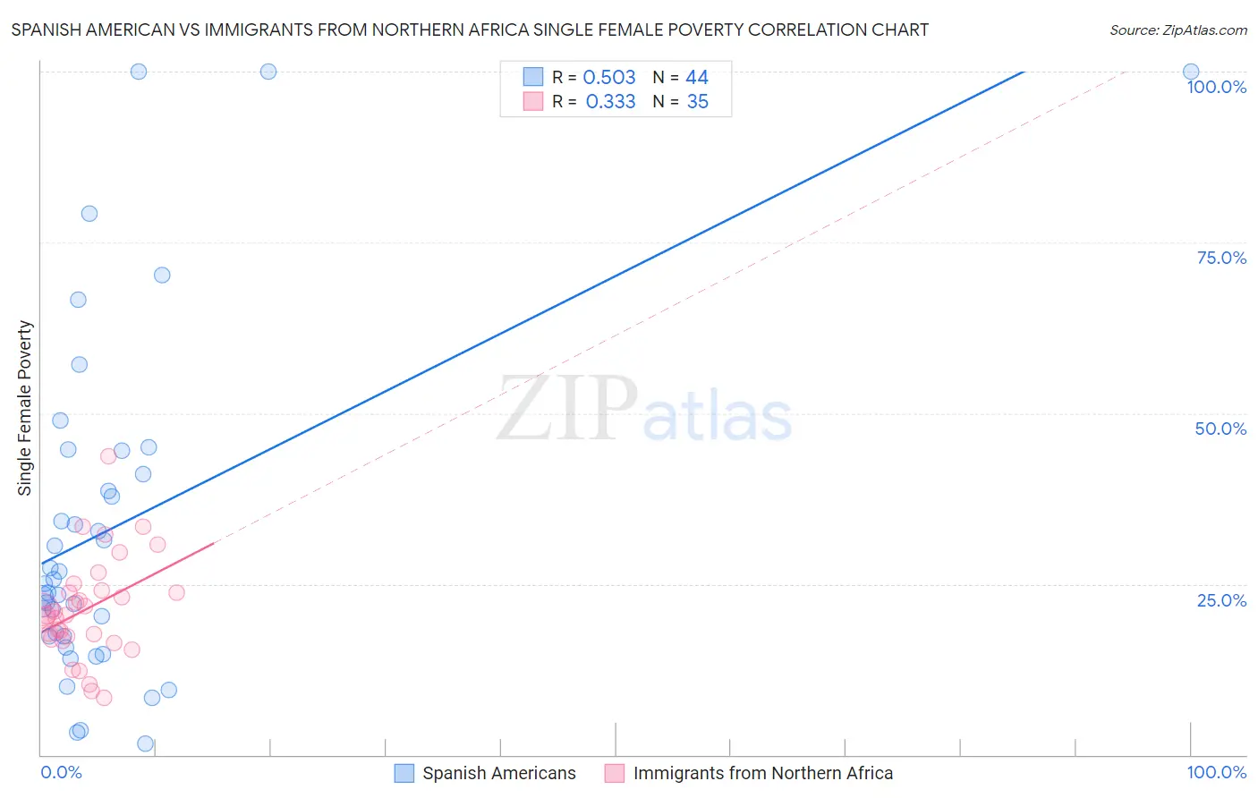 Spanish American vs Immigrants from Northern Africa Single Female Poverty