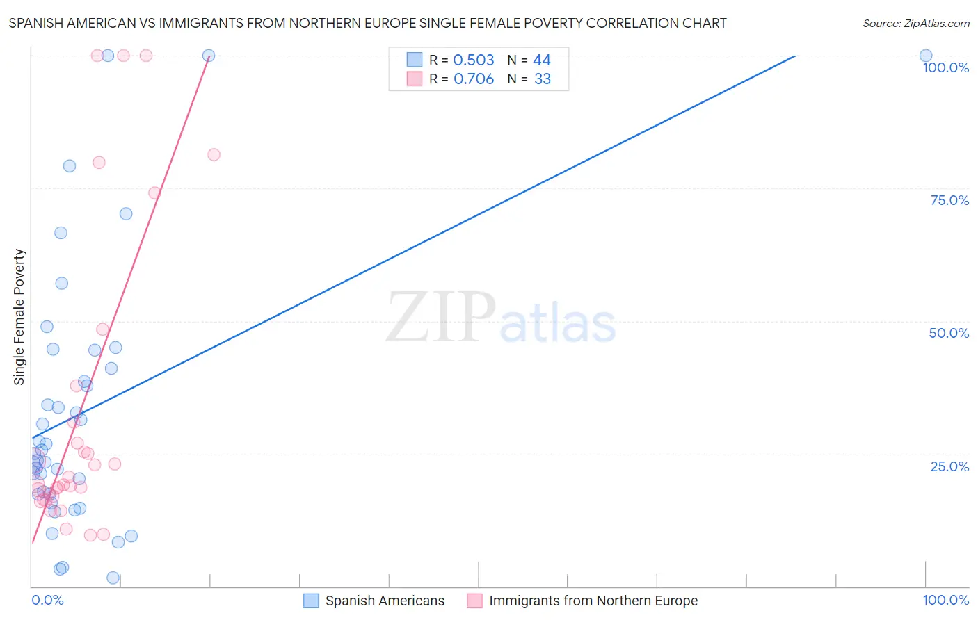 Spanish American vs Immigrants from Northern Europe Single Female Poverty