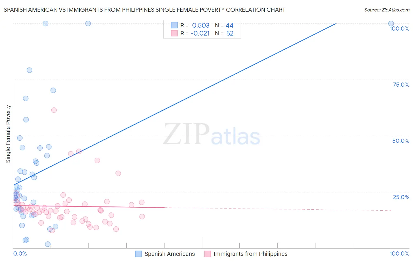 Spanish American vs Immigrants from Philippines Single Female Poverty