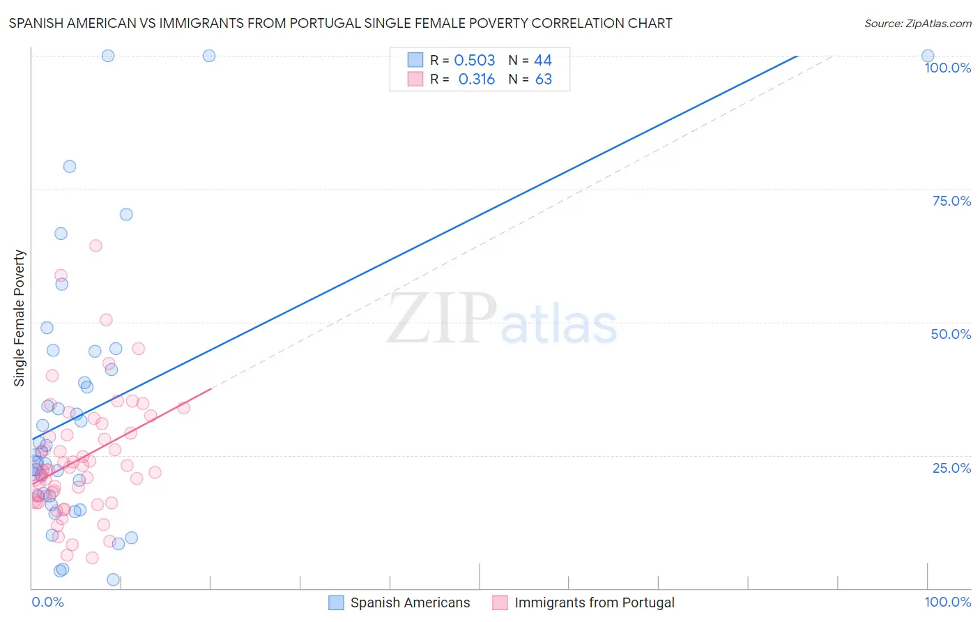 Spanish American vs Immigrants from Portugal Single Female Poverty