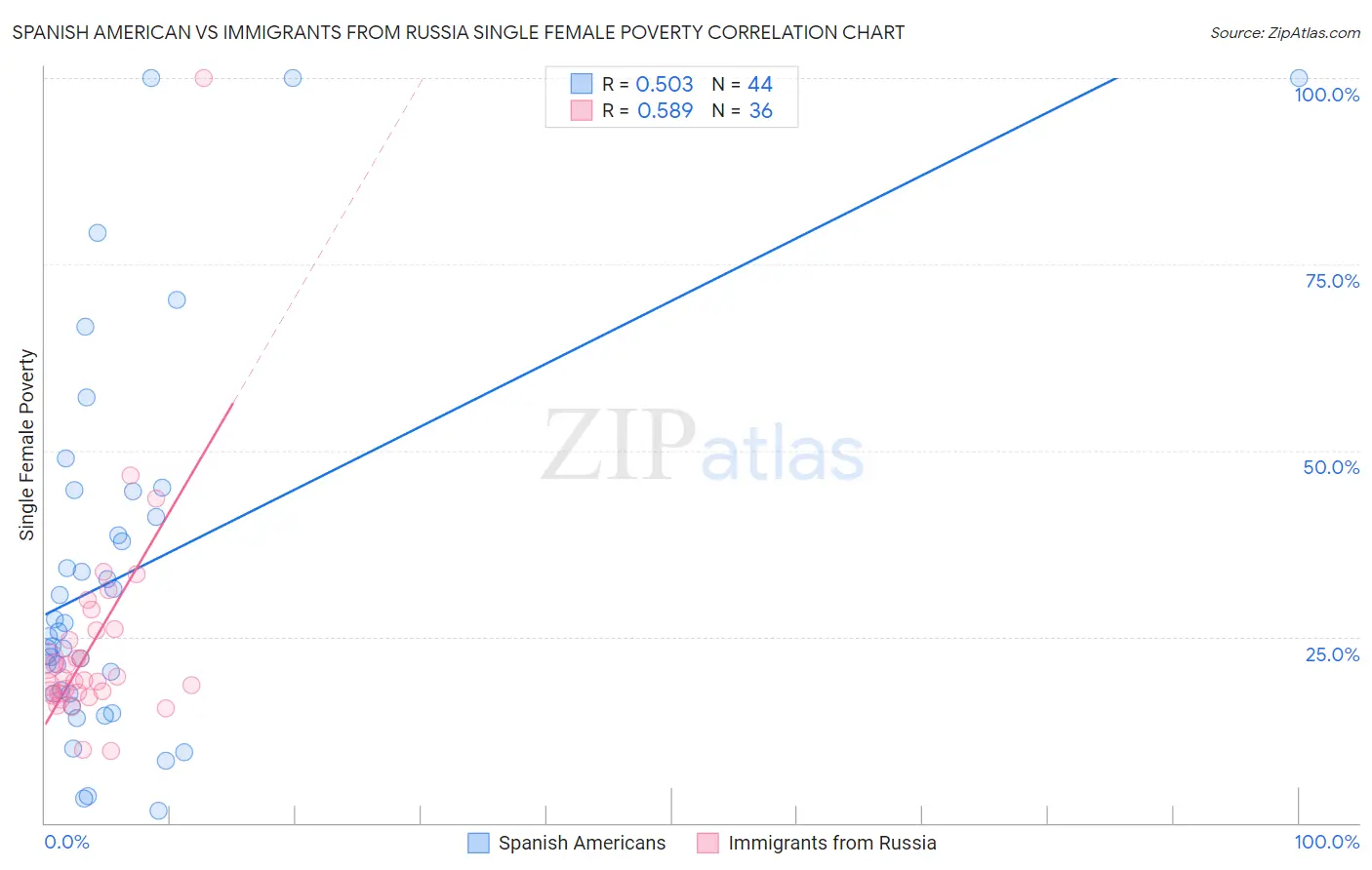 Spanish American vs Immigrants from Russia Single Female Poverty