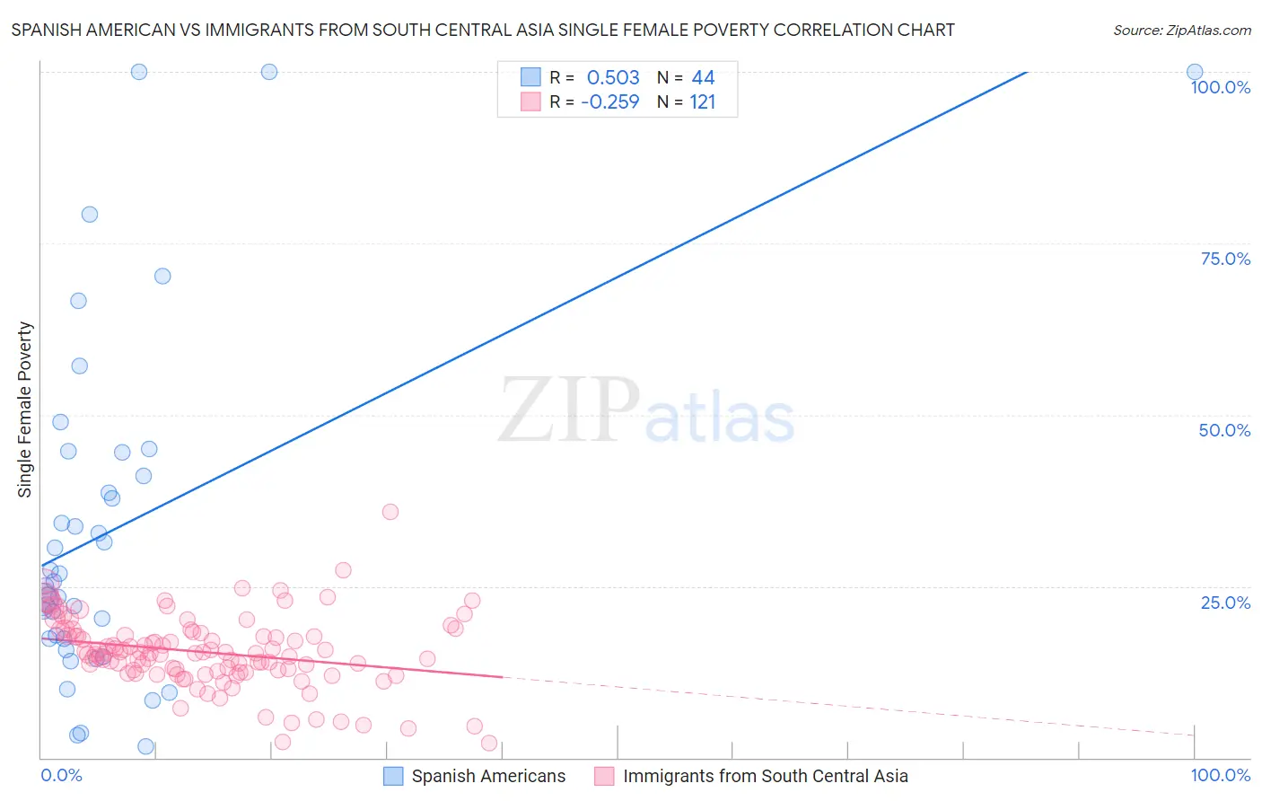 Spanish American vs Immigrants from South Central Asia Single Female Poverty