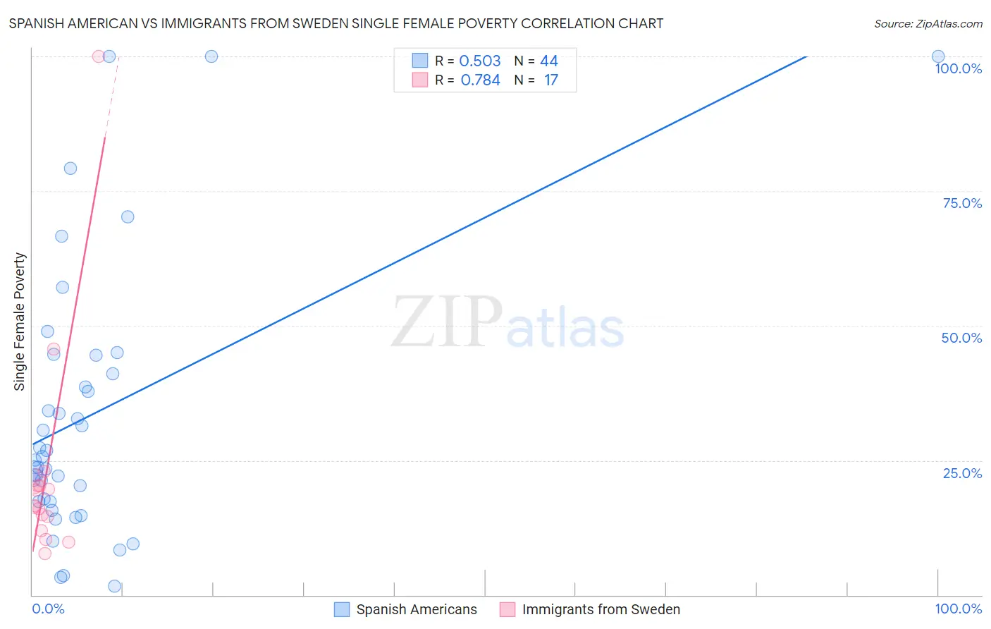 Spanish American vs Immigrants from Sweden Single Female Poverty