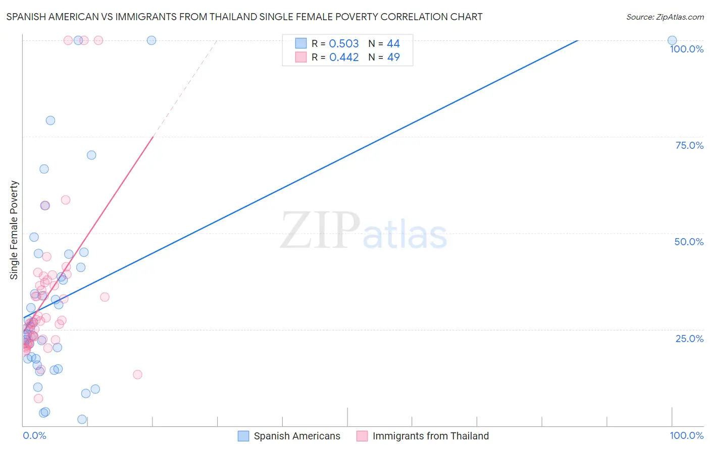 Spanish American vs Immigrants from Thailand Single Female Poverty