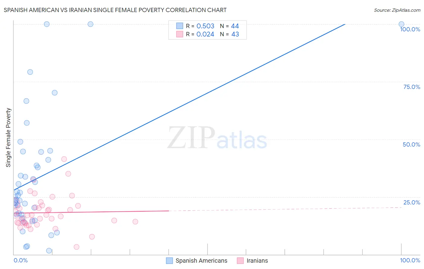 Spanish American vs Iranian Single Female Poverty