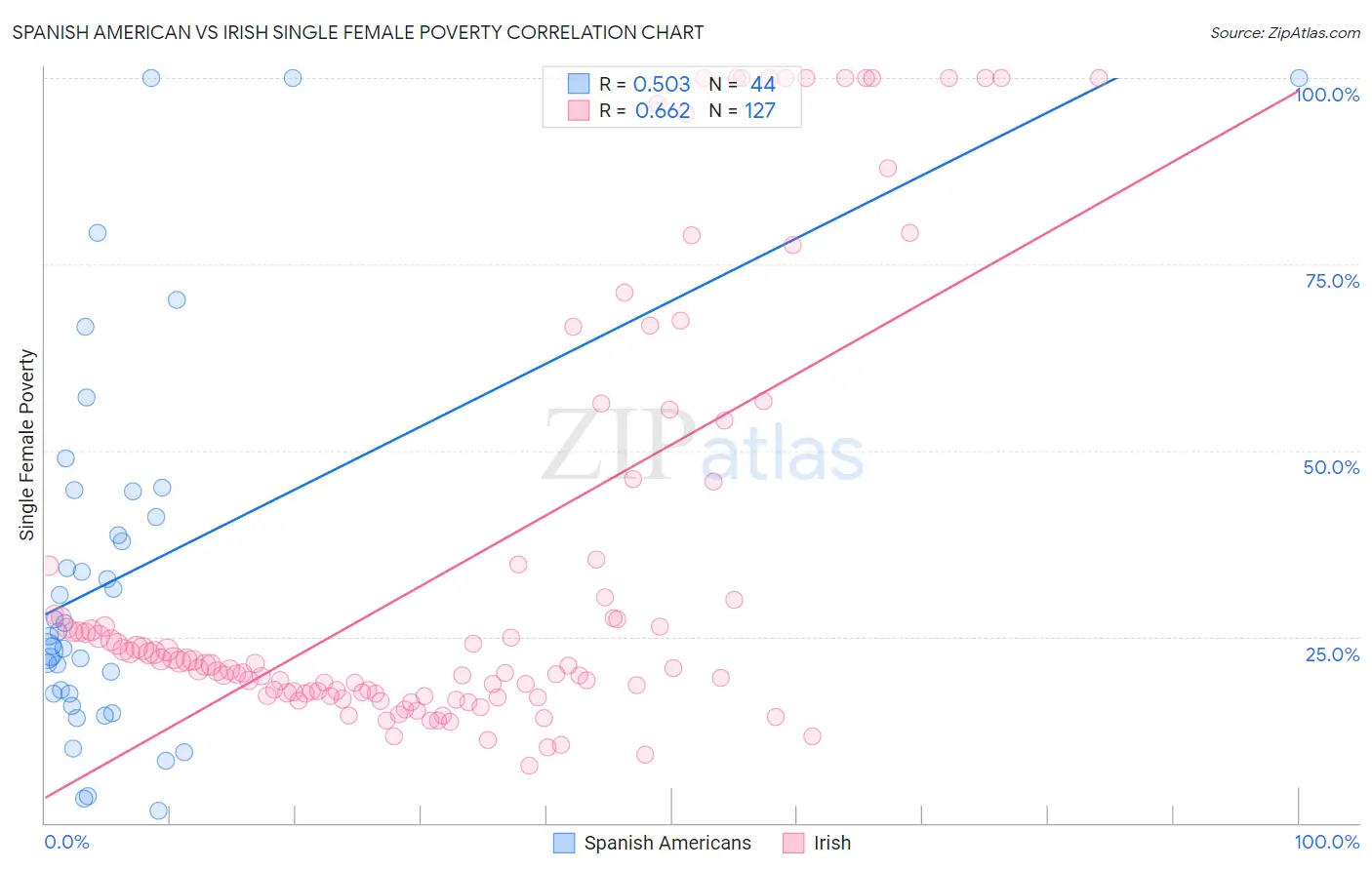 Spanish American vs Irish Single Female Poverty