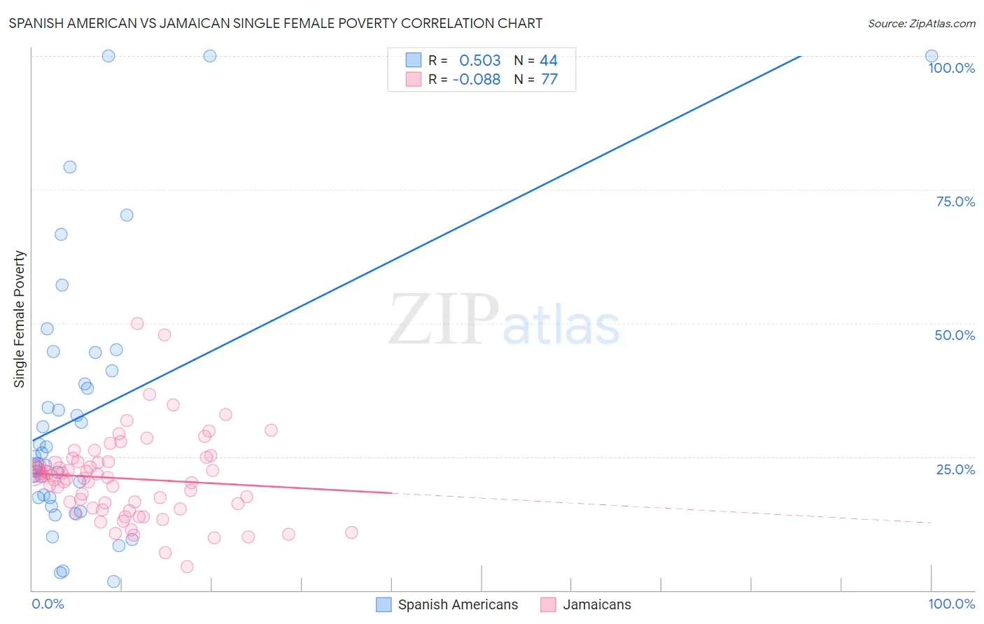 Spanish American vs Jamaican Single Female Poverty