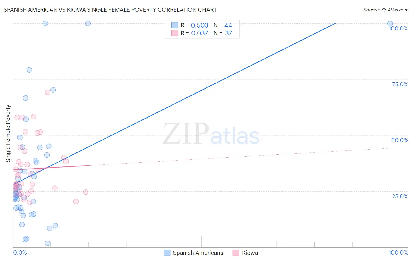 Spanish American vs Kiowa Single Female Poverty