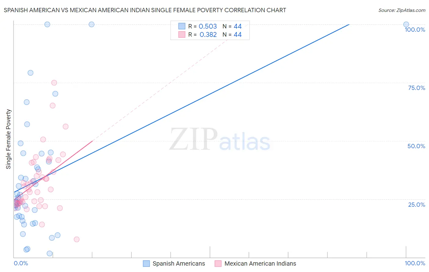 Spanish American vs Mexican American Indian Single Female Poverty