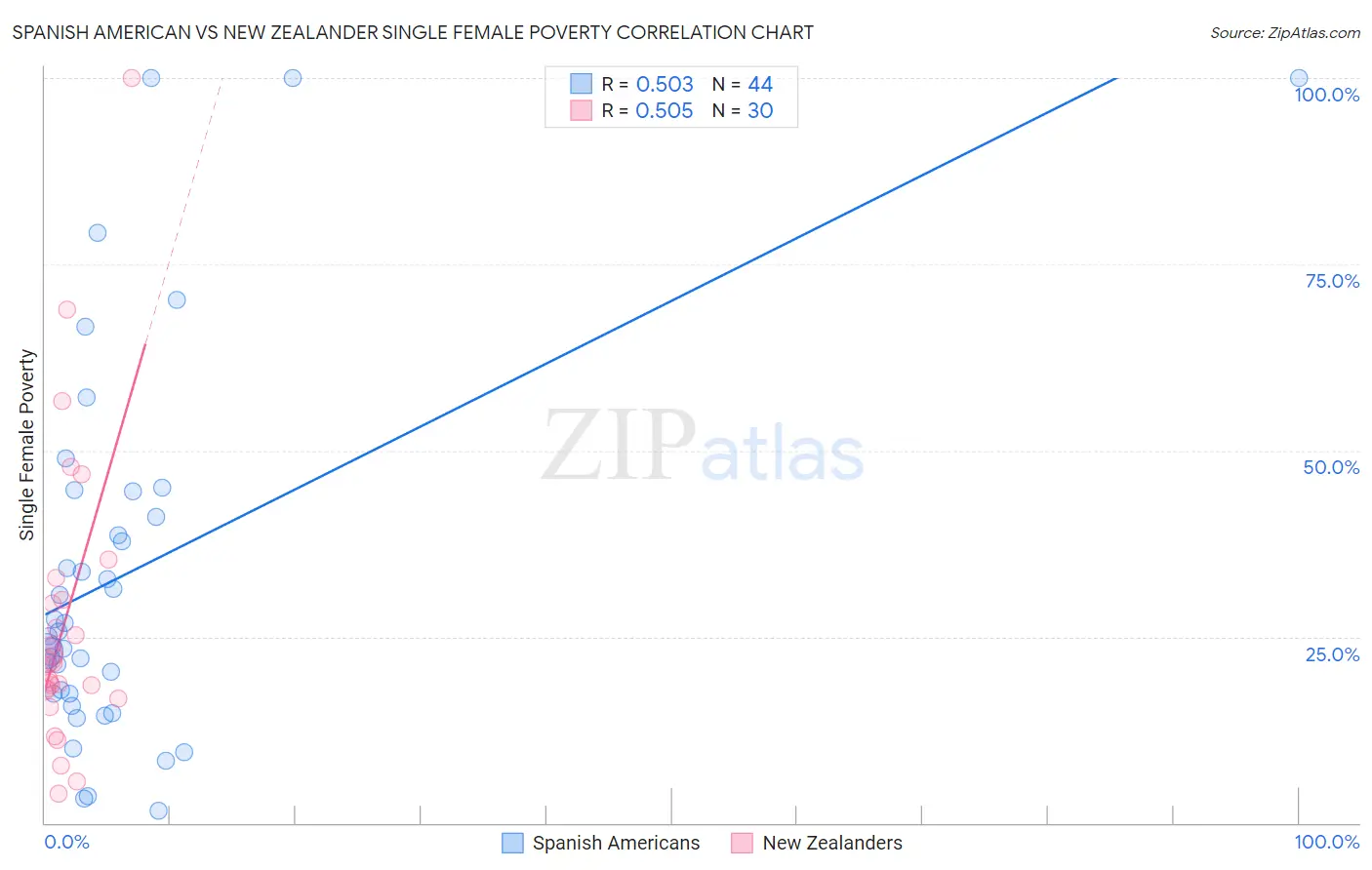 Spanish American vs New Zealander Single Female Poverty