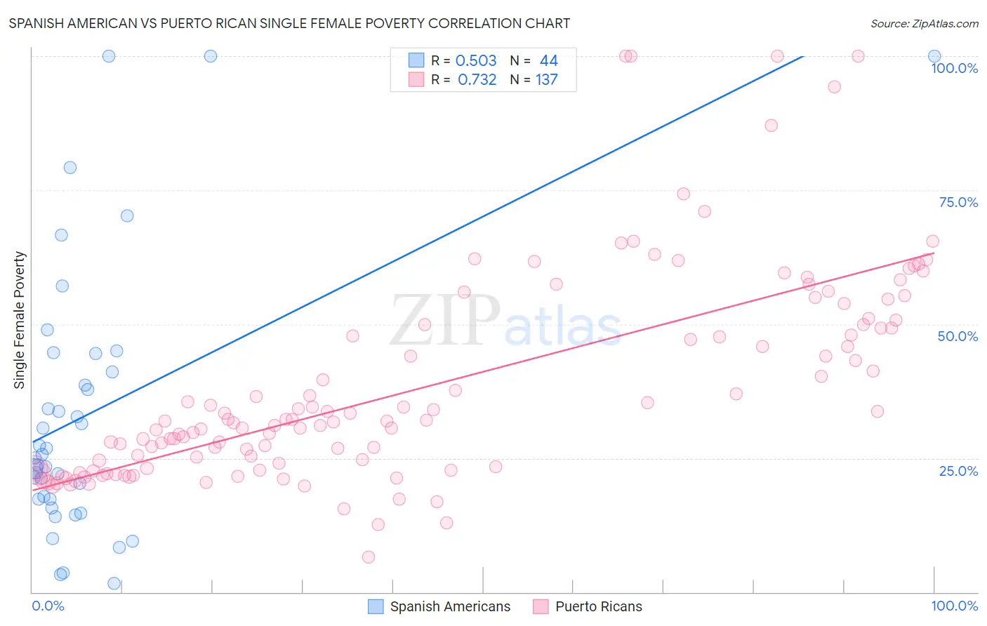 Spanish American vs Puerto Rican Single Female Poverty