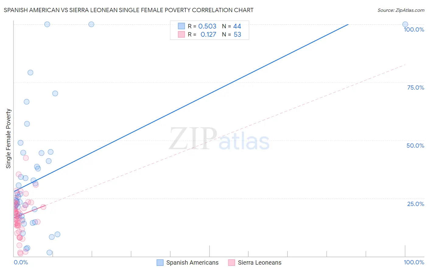 Spanish American vs Sierra Leonean Single Female Poverty