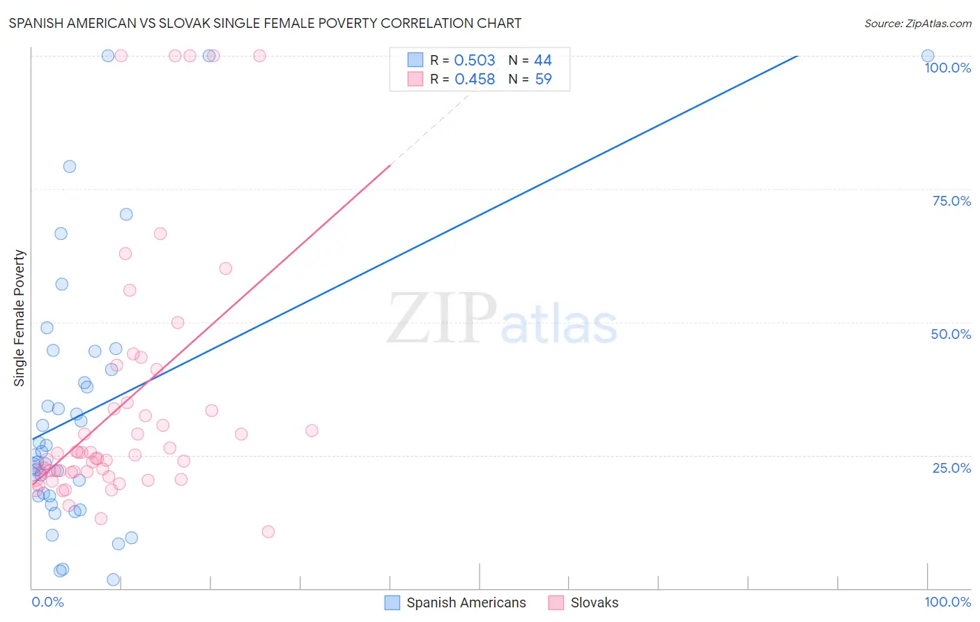 Spanish American vs Slovak Single Female Poverty