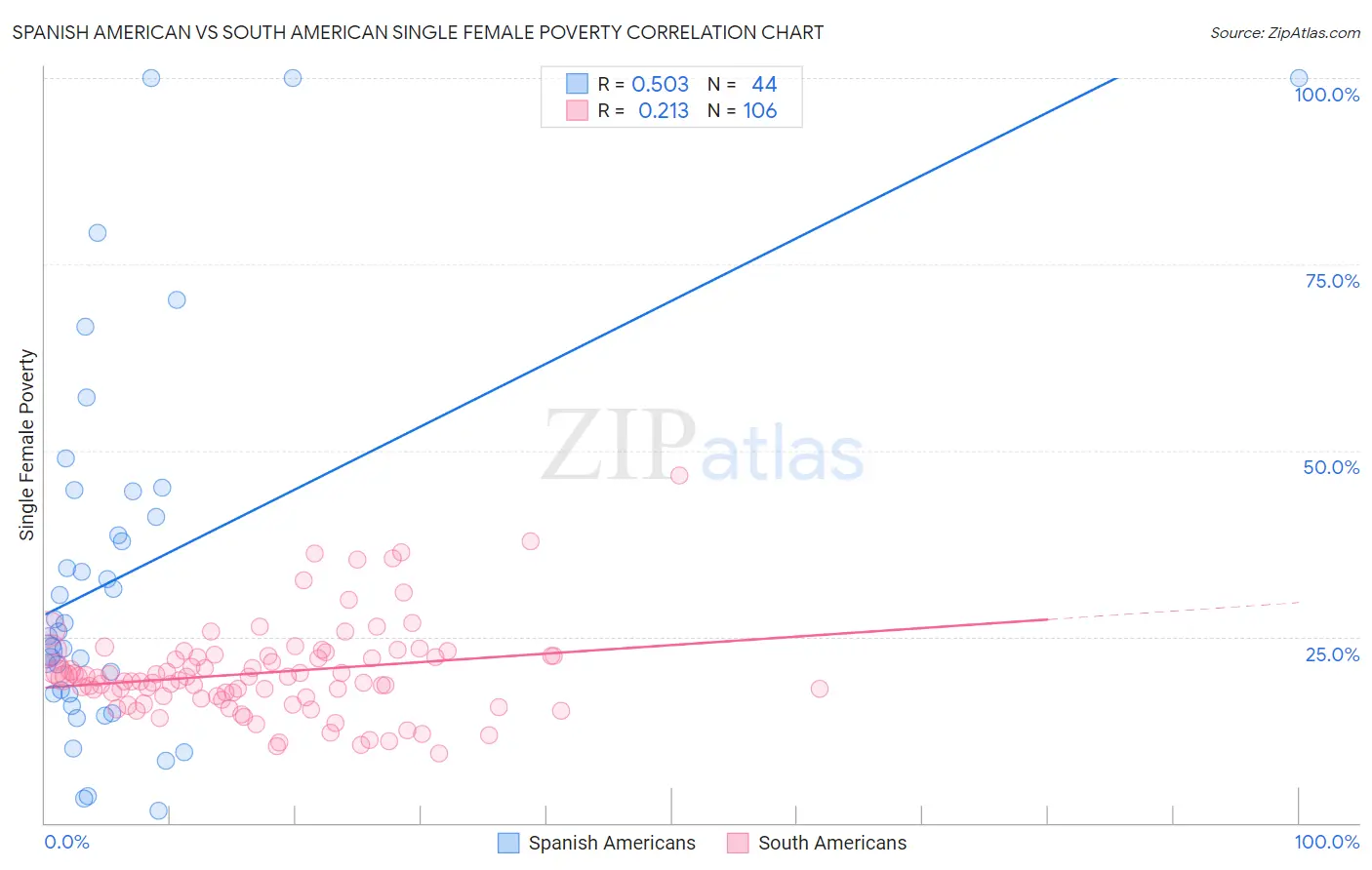 Spanish American vs South American Single Female Poverty